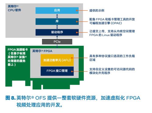 面向视频 音频处理的 FPGA技术详解分析